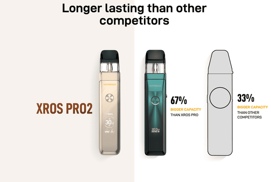 Vaporesso XROS PRO 2 Vape Device - Exceptional Vaping with 67% bigger capacity than XROS PRO and 33% more than competitors.
